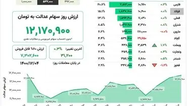ارزش روز سهام عدالت(۴ اسفند)