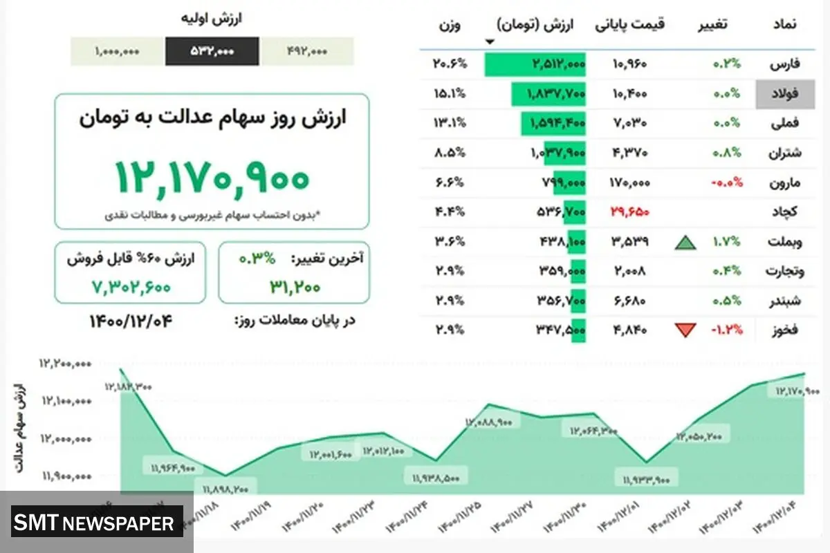 ارزش روز سهام عدالت(۴ اسفند)
