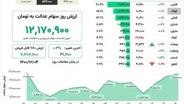 ارزش روز سهام عدالت(۴ اسفند)