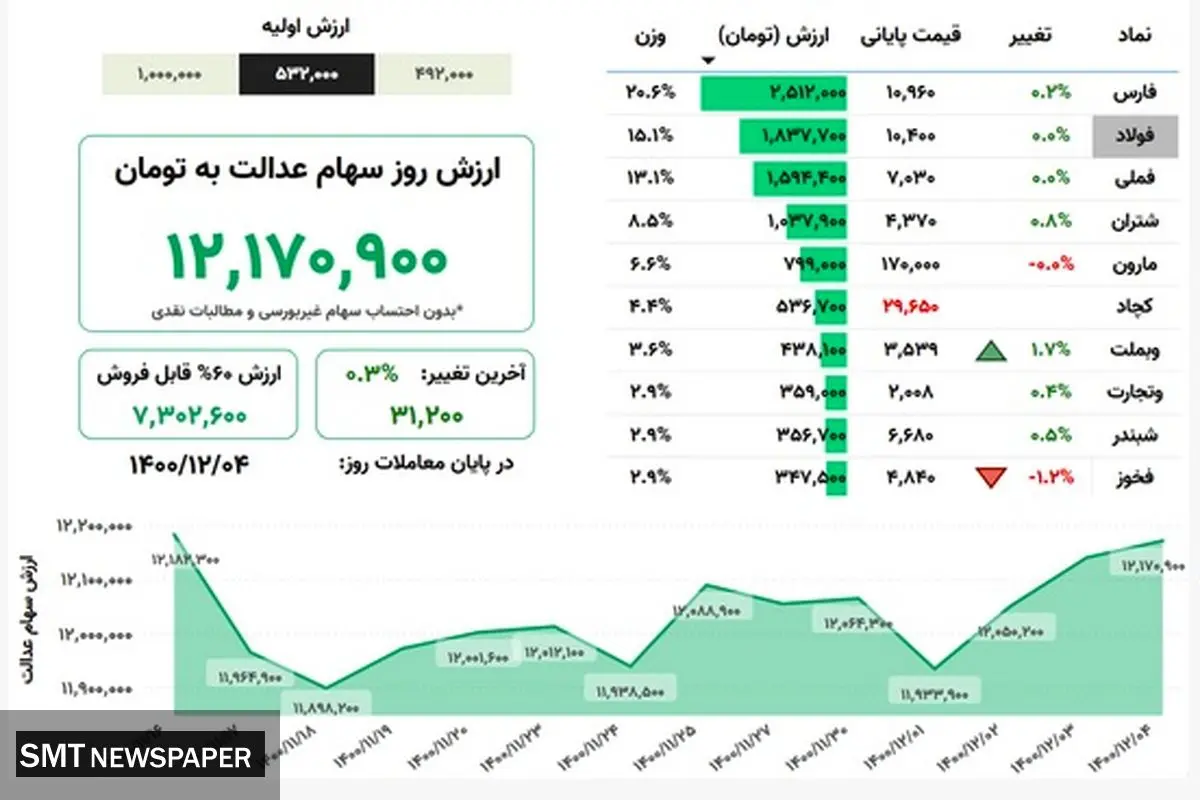 ارزش روز سهام عدالت(۴ اسفند)