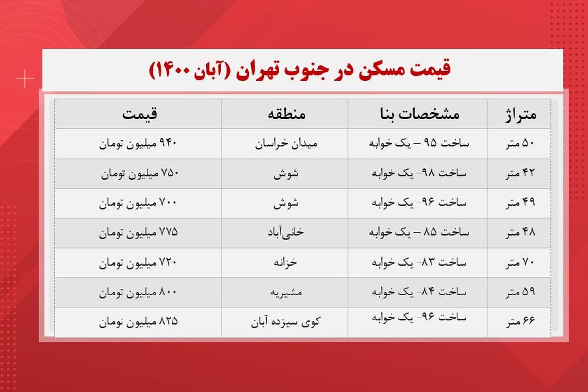قیمت مسکن در جنوبی‌ترین مناطق تهران