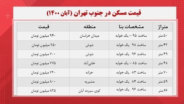 قیمت مسکن در جنوبی‌ترین مناطق تهران