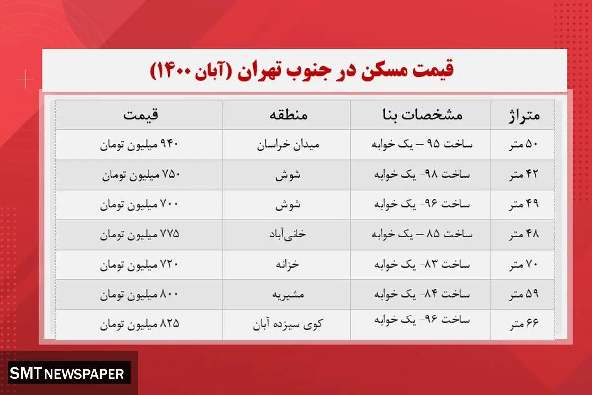 قیمت مسکن در جنوبی‌ترین مناطق تهران