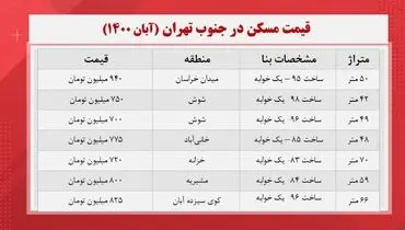 قیمت مسکن در جنوبی‌ترین مناطق تهران