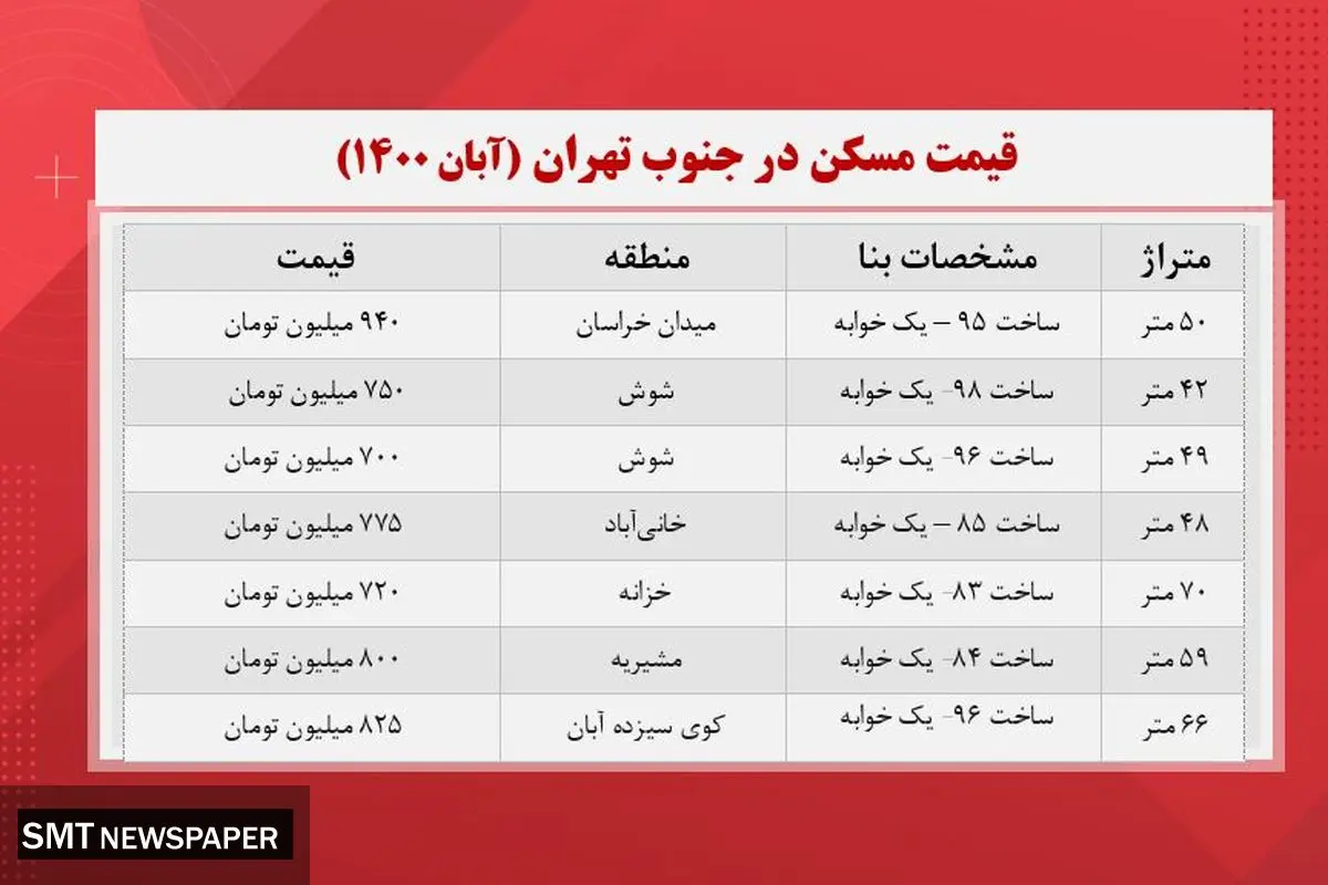 قیمت مسکن در جنوبیترین مناطق تهران