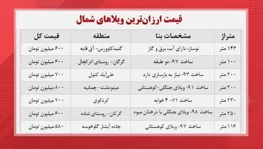 لیست ویلای های زیر یک میلیارد در کشور