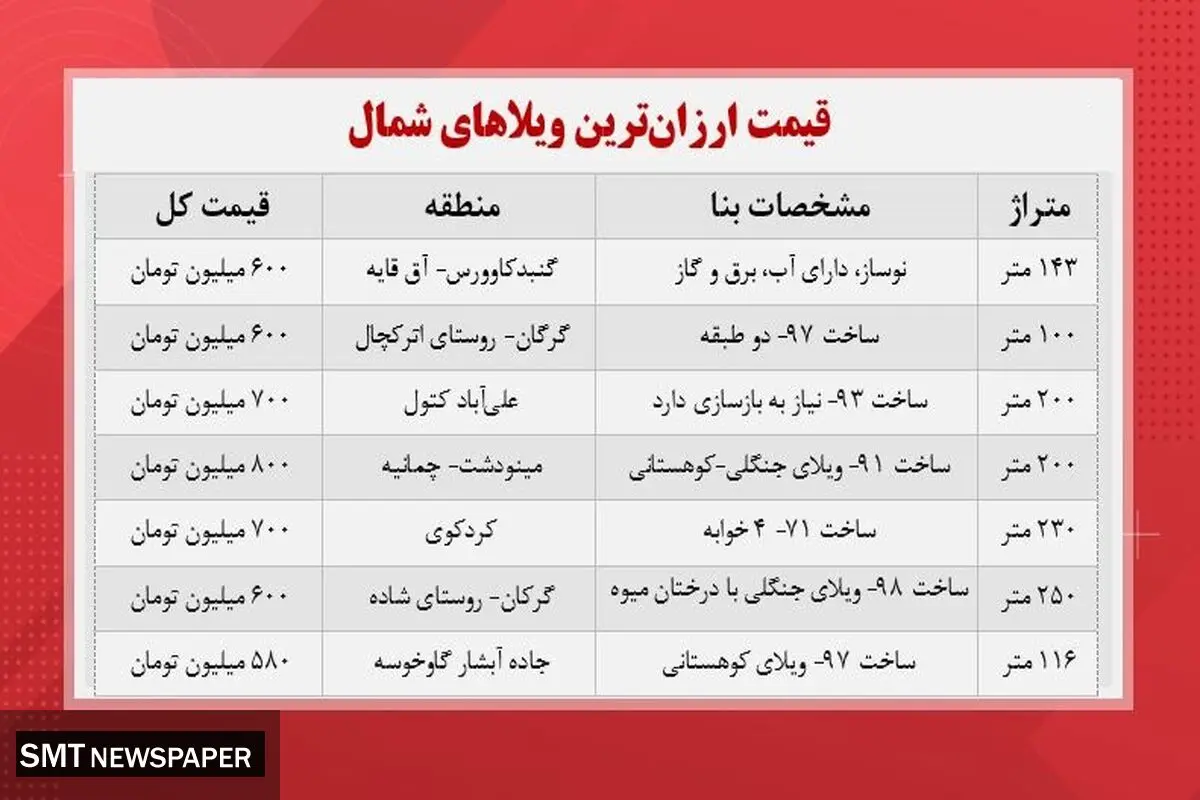لیست ویلای های زیر یک میلیارد در کشور