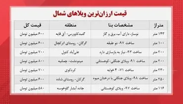 لیست ویلای های زیر یک میلیارد در کشور