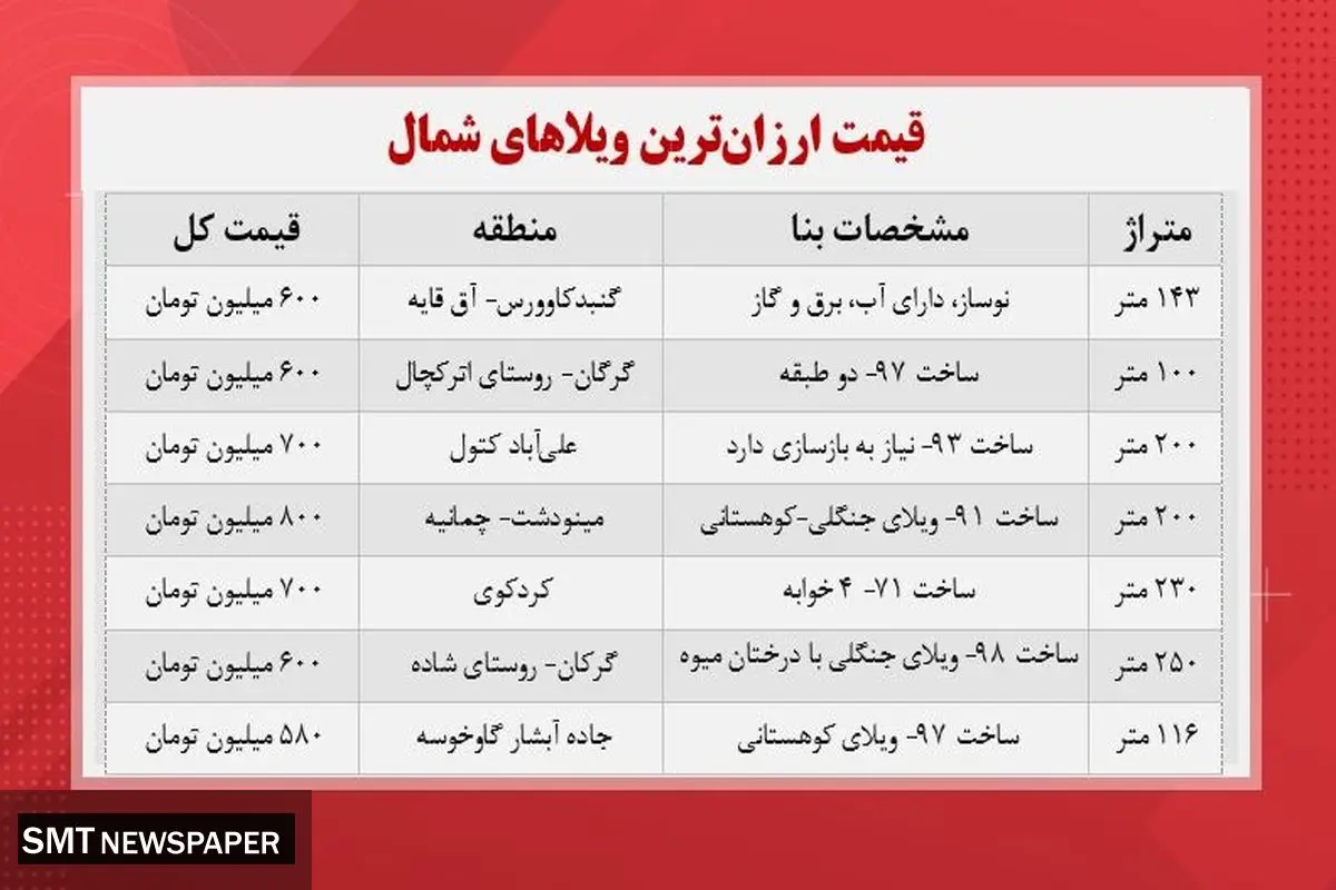 لیست ویلای های زیر یک میلیارد در کشور
