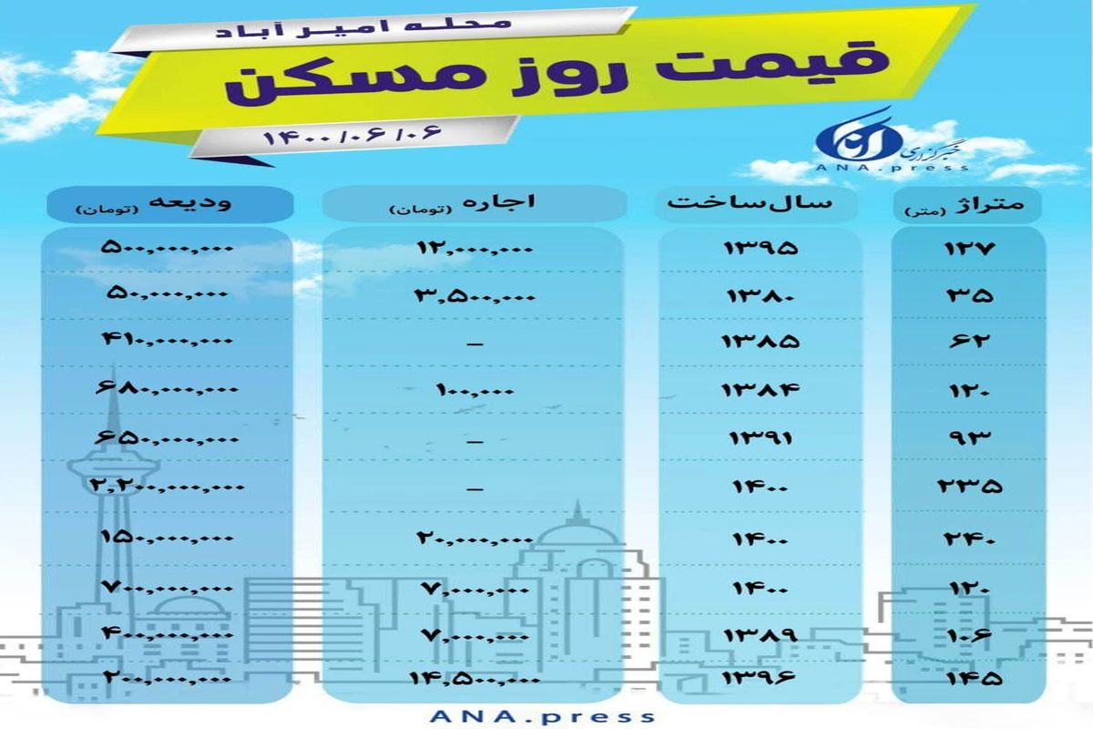 قیمت اجاره مسکن در محله امیرآباد تهران + جدول