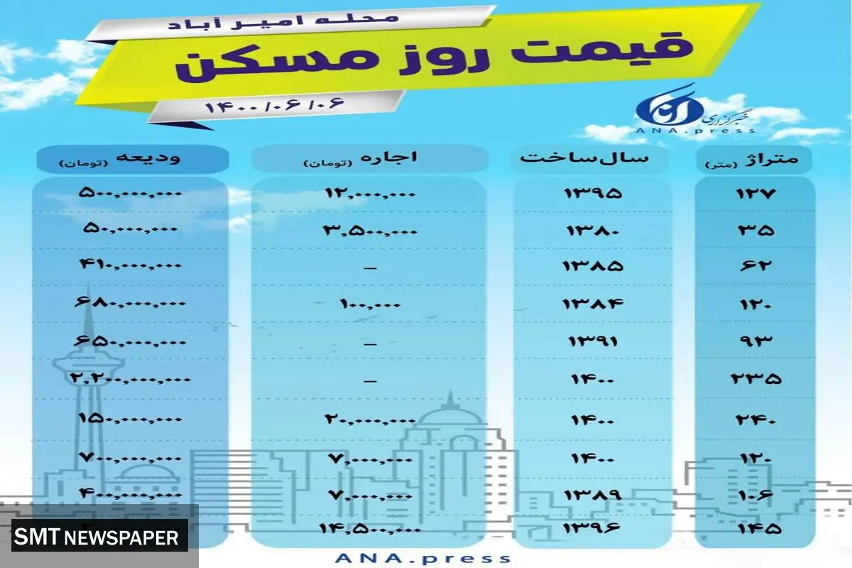 قیمت اجاره مسکن در محله امیرآباد تهران + جدول