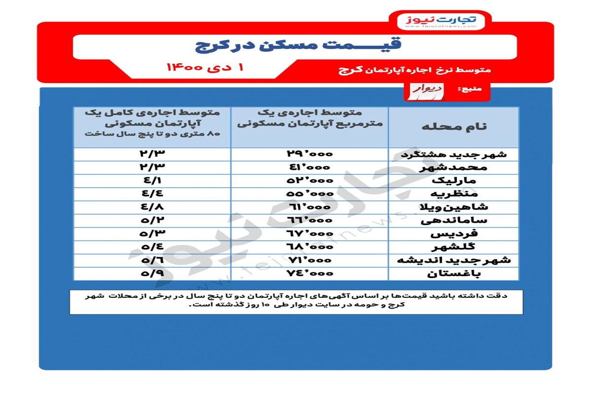 متوسط قیمت اجاره مسکن در شهر کرج