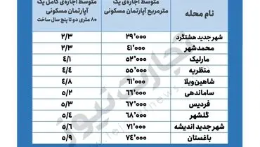 متوسط قیمت اجاره مسکن در شهر کرج