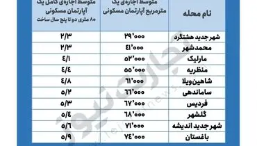 متوسط قیمت اجاره مسکن در شهر کرج