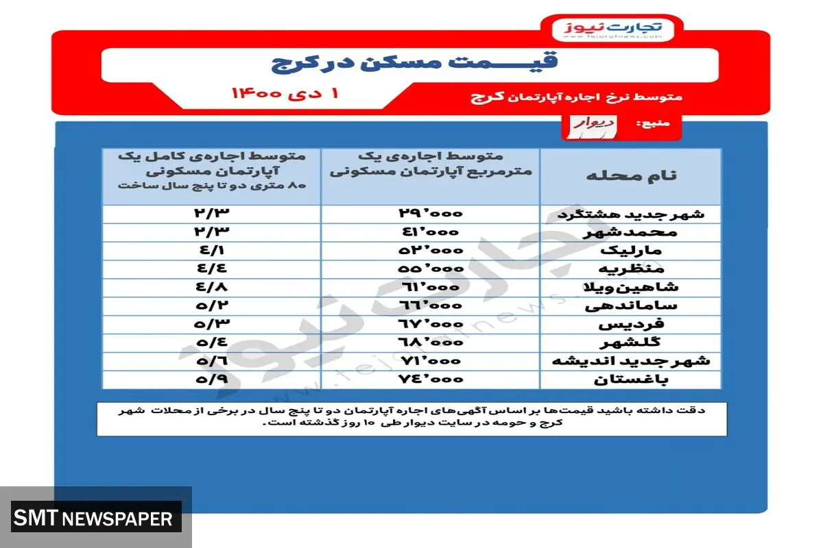 متوسط قیمت اجاره مسکن در شهر کرج
