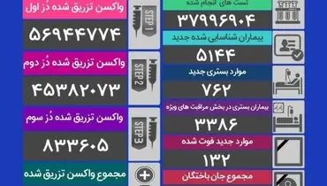 اوج گیری فوتی های کرونا در شبانه روز گذشته (۲ آذر)