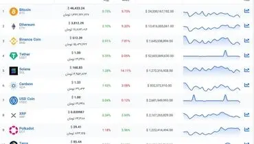 از ۱۰ ارز دیجیتال اول بازار چه خبر؟