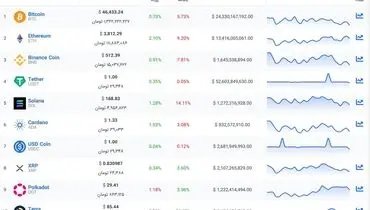 از ۱۰ ارز دیجیتال اول بازار چه خبر؟