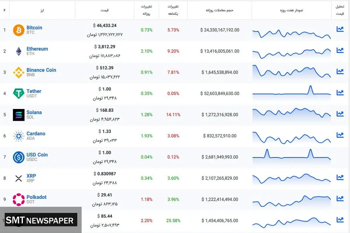 از ۱۰ ارز دیجیتال اول بازار چه خبر؟