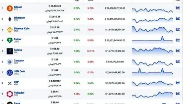 از ۱۰ ارز دیجیتال اول بازار چه خبر؟
