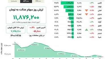 ارزش روز سهام عدالت( ۱۵ آذر)