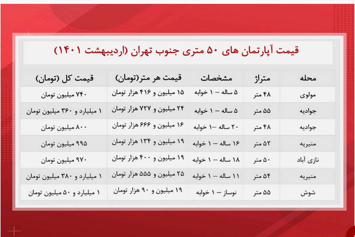 قیمت مسکن در جنوب تهران چند؟