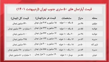 قیمت مسکن در جنوب تهران چند؟