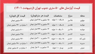 قیمت مسکن در جنوب تهران چند؟