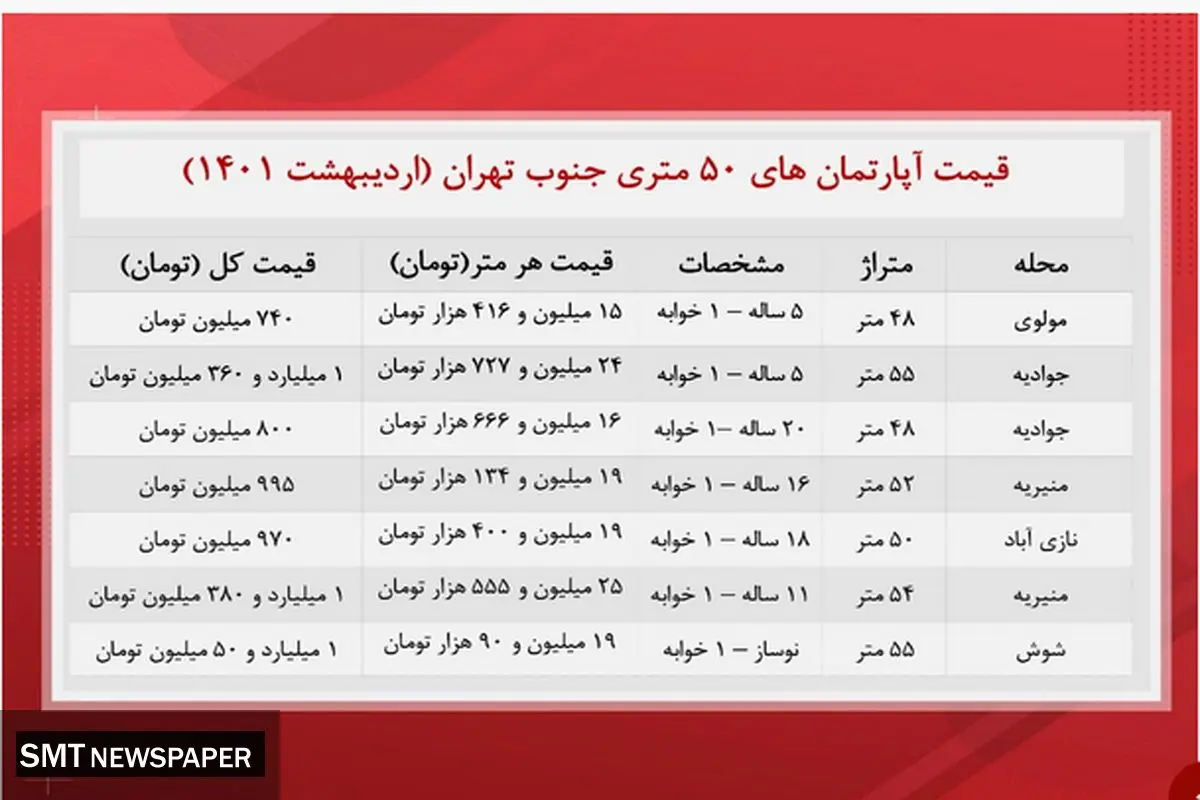 قیمت مسکن در جنوب تهران چند؟