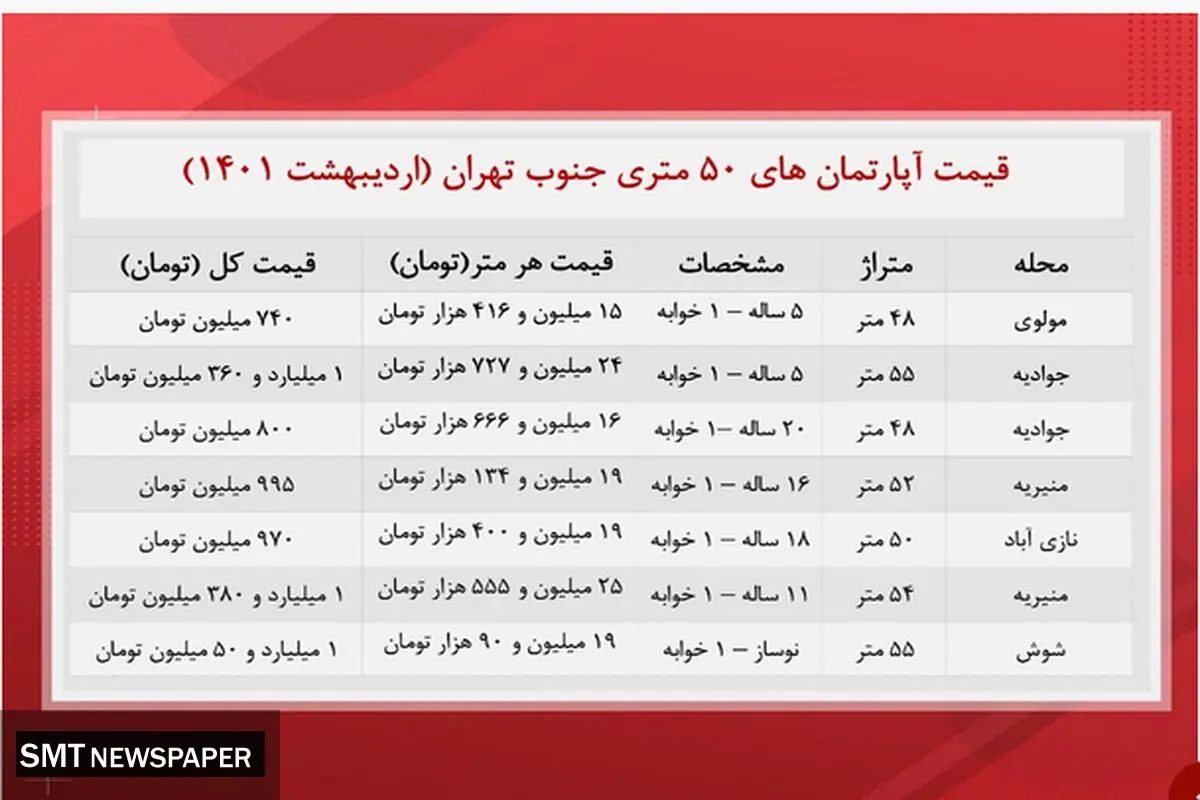 قیمت مسکن در جنوب تهران چند؟