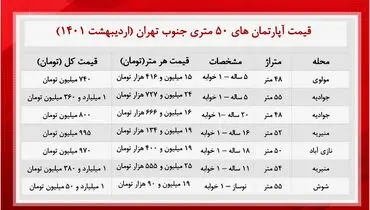 قیمت مسکن در جنوب تهران چند؟