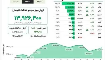 ارزش روز سهام عدالت(۲۷ فروردین)