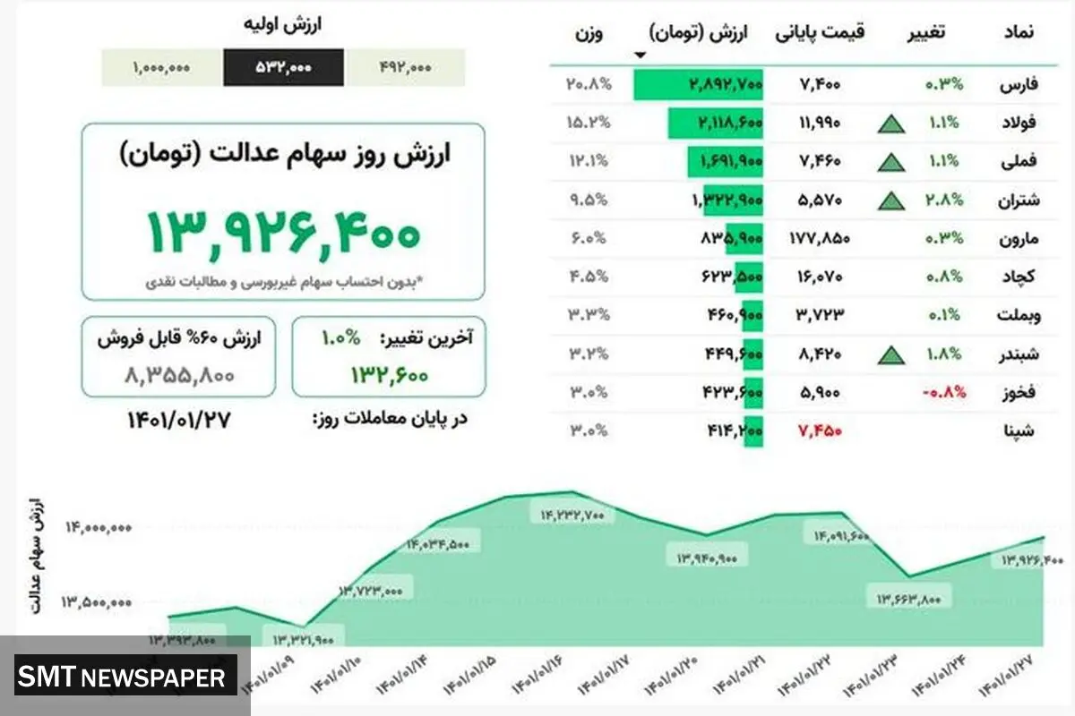 ارزش روز سهام عدالت(۲۷ فروردین)