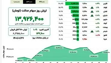 ارزش روز سهام عدالت(۲۷ فروردین)