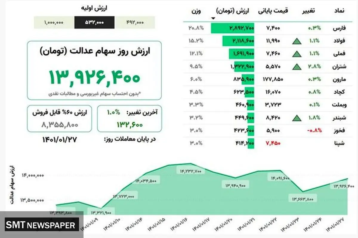 ارزش روز سهام عدالت(۲۷ فروردین)