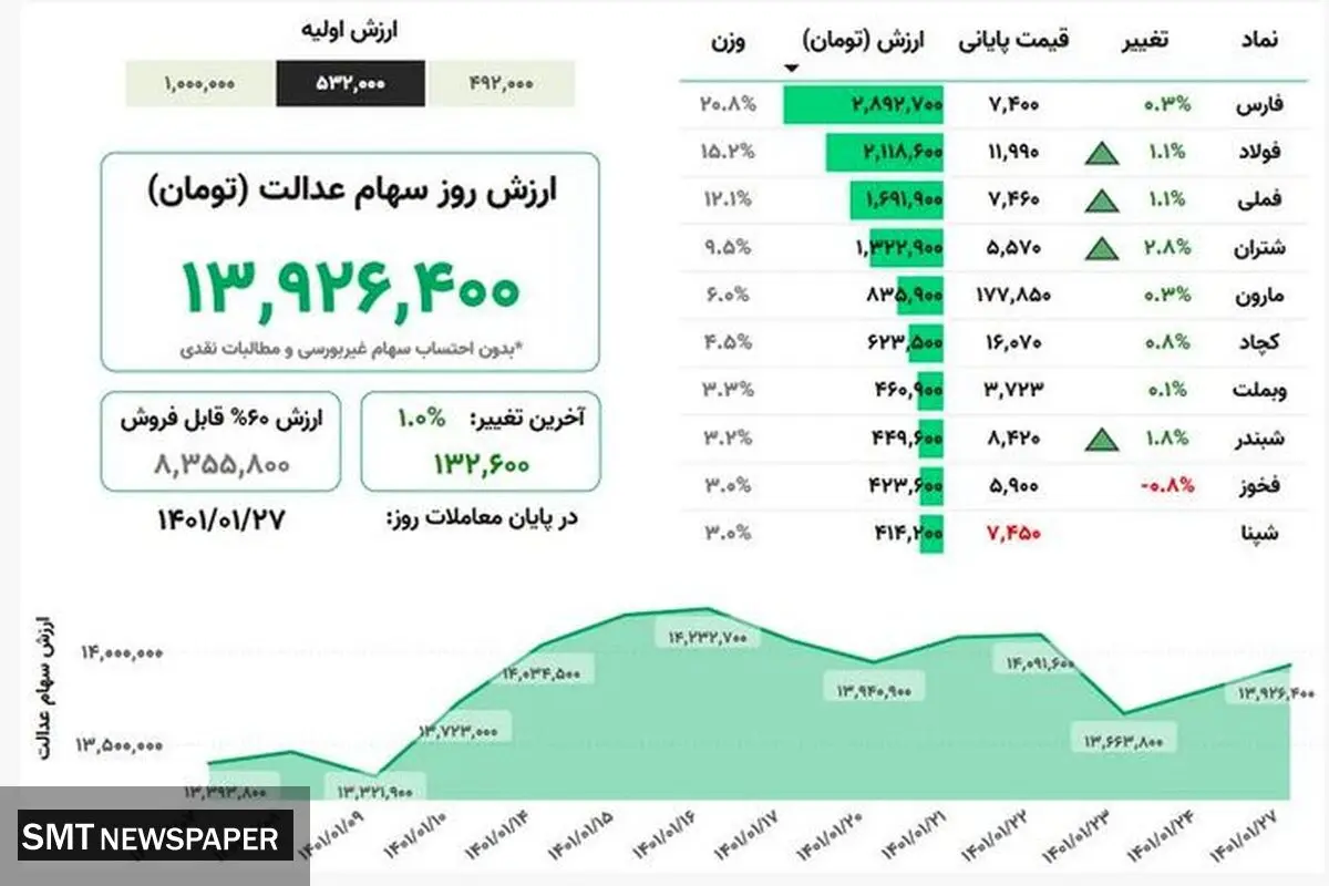 ارزش روز سهام عدالت(۲۷ فروردین)