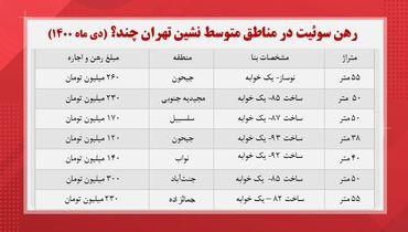 رهن کامل سوئیت در تهران چند؟
