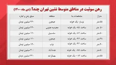 رهن کامل سوئیت در تهران چند؟