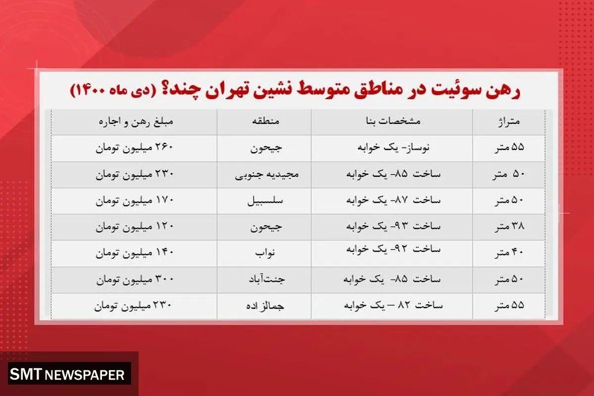 رهن کامل سوئیت در تهران چند؟