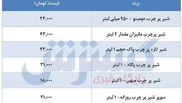 قیمت جدید شیر در بازار + جدول