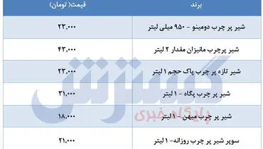 قیمت جدید شیر در بازار + جدول