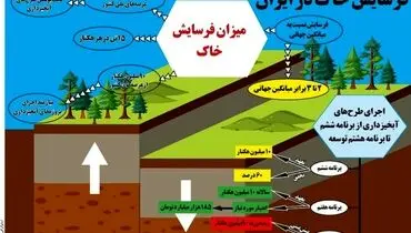 فرسایش خاک در ایران