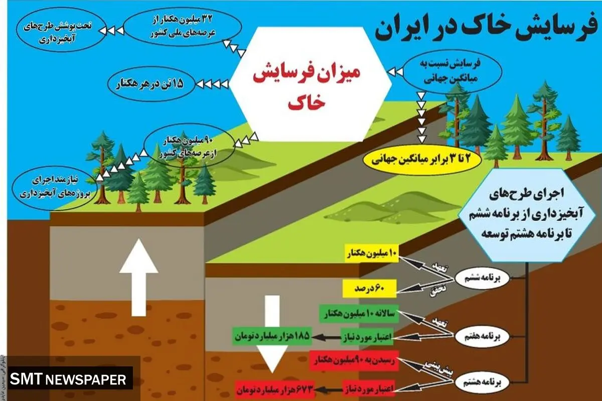 فرسایش خاک در ایران