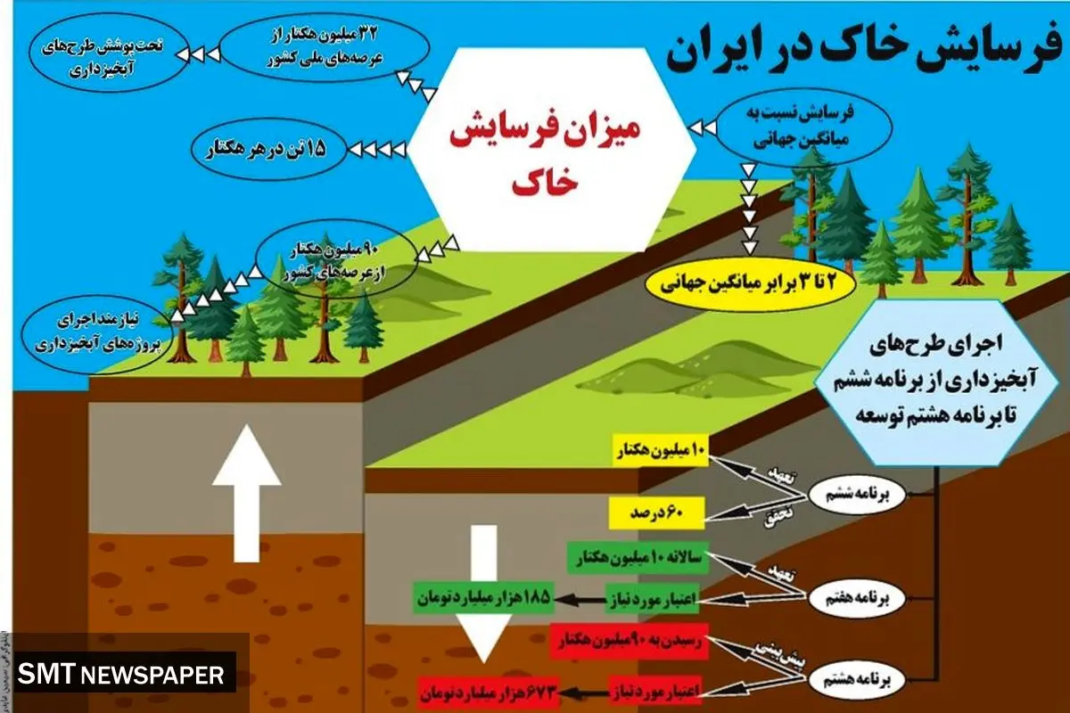 فرسایش خاک در ایران