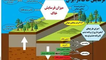 فرسایش خاک در ایران