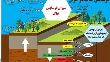 فرسایش خاک در ایران