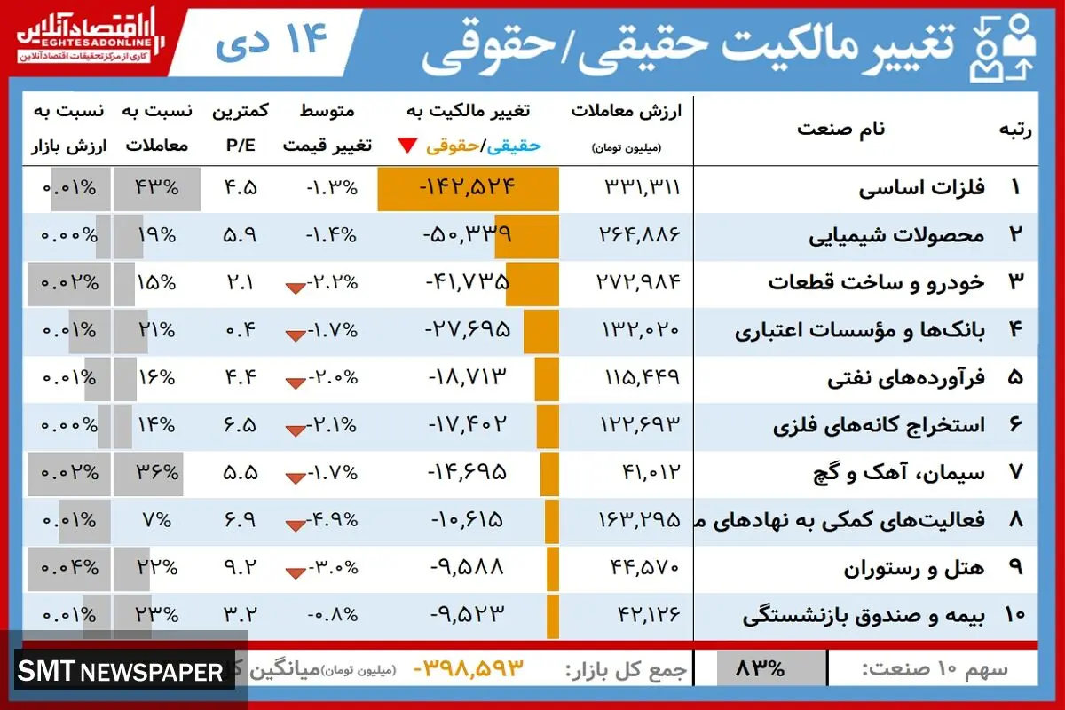 برندگان بورس امروز+ جدول