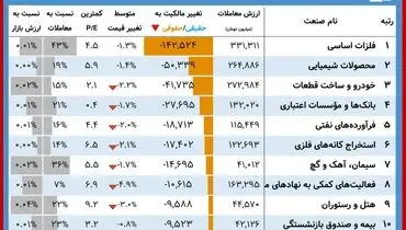 برندگان بورس امروز+ جدول