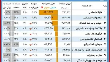 برندگان بورس امروز+ جدول