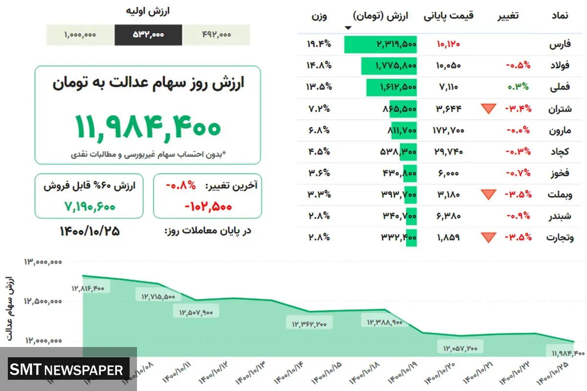 ارزش روز سهام عدالت(۲۵ دی)